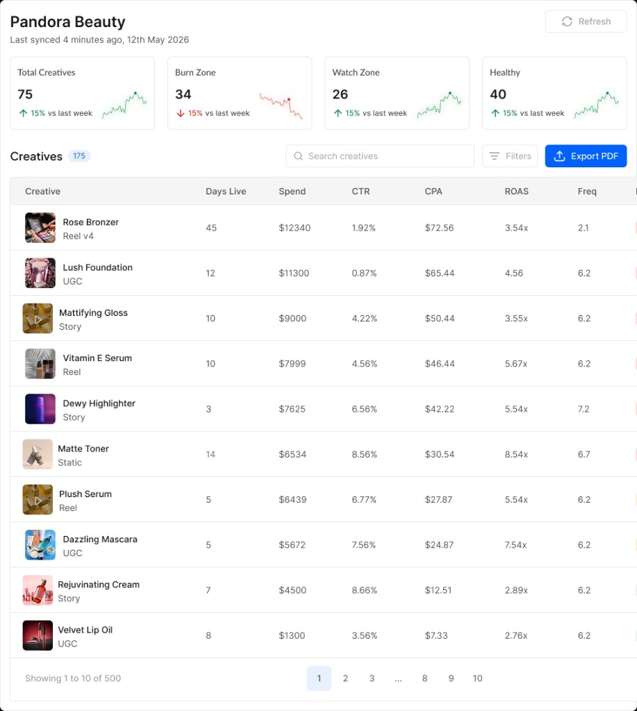DooScout fatigue scoring dashboard